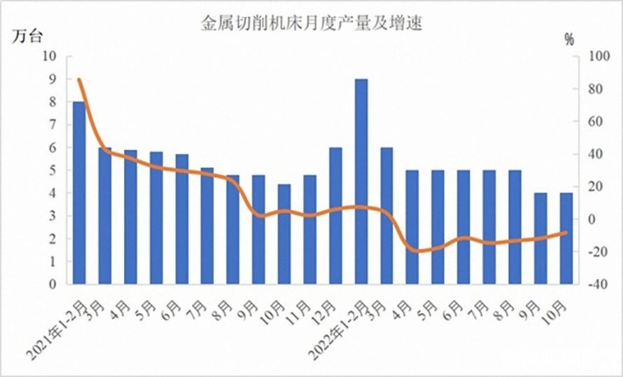 金屬切削機床47萬臺，下降12.5%