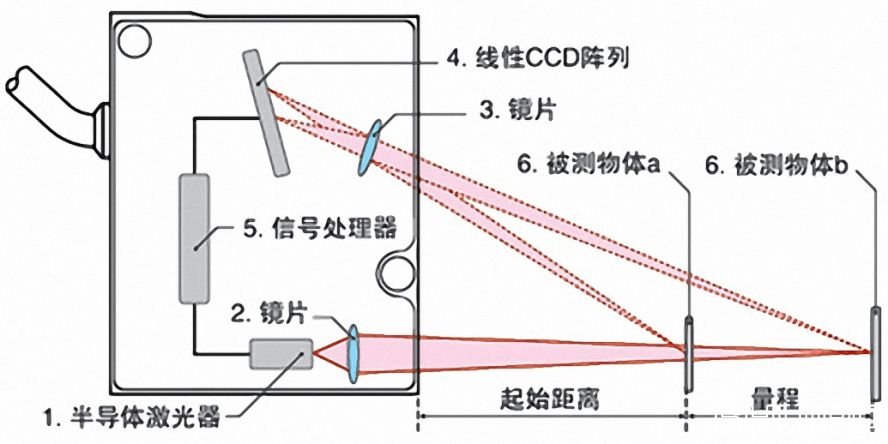 激光測(cè)距 激光測(cè)距